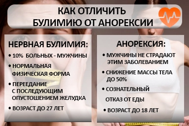 Лечение булимии в Верхних Ачалуках